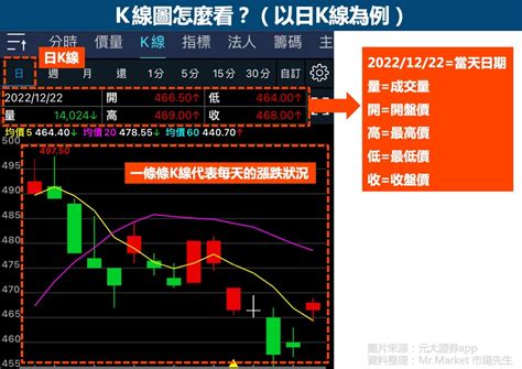 開高低收|新手必學！認識什麼是K線？單一K線與K線組合型態大解密